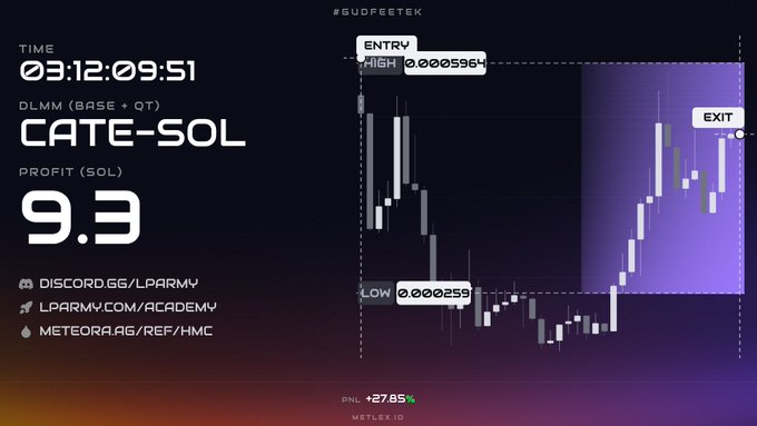 The image displays a trading chart for the CATE-SOL token on DLMM (Base + QT), showing an entry at a high of 0.0005964 and a low of 0.000259, with a profit of 9.3 SOL over a 3-hour 12-minute timeframe, alongside links to Discord, the LP Army Academy, and a Meteorlab referral. The accompanying post reflects on the token's volatile "huge run up and equal back down" pattern, explaining how the trader held through being stuck out of range and waited for another pump to capture the 9.3 SOL profit shown on the chart.