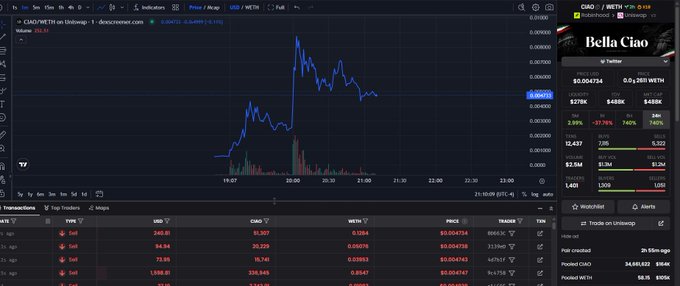 A screenshot of a cryptocurrency trading platform showing the token "CMO/WETH on Uniswap" with a price chart that has dropped from a brief spike around 20:30, trading at approximately 0.004744 USD, alongside an advertisement for "Bella Ciao" at the top right. The image visually supports the post's claim that the "$CIAO" token (referenced as CMO/WETH) is a scam heading toward zero, corroborating the dismissive sentiment about the newly launched token.