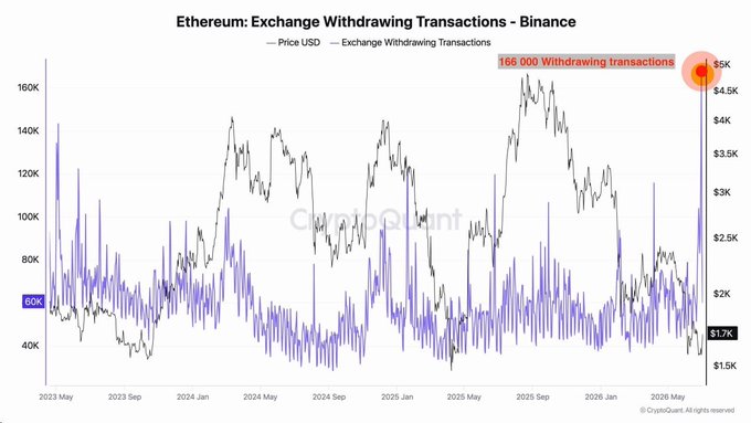 A CryptoQuant chart titled 'Ethereum: Exchange Withdrawing Transactions - Binance' tracking ETH price and withdrawal transactions from May 2023 to May 2026, highlighting 165,000 withdrawing transactions at $1.7K.
