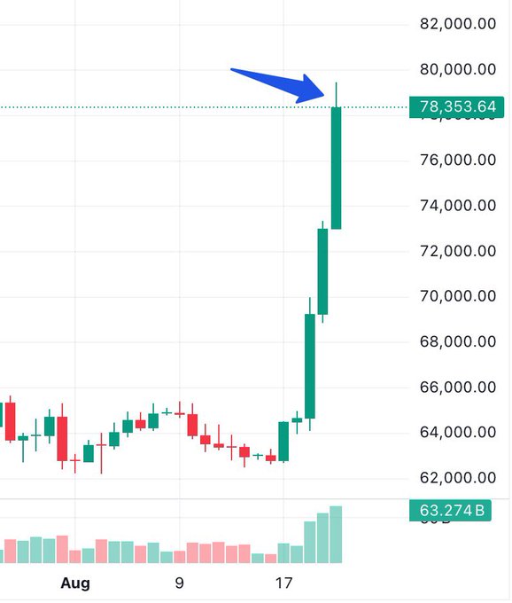 A candlestick chart showing a dramatic price spike in August, with a blue arrow pointing to the peak at 78,353.64, while volume bars increase at the bottom.