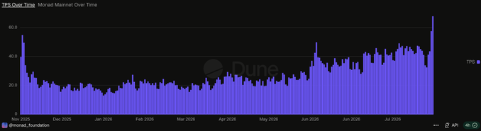 A Dune Analytics chart titled 'TPS Over Time: Monad Mainnet Over Time' showing transaction data from Nov 2025 to July 2026, with a watermark from @monad_foundation.