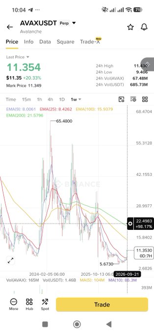 A mobile screenshot of a Binance trading chart for 'AVAXUSDT Perpetual' showing a last price of 11.354 (+20.33%) with EMA indicators and a price chart trending downward.