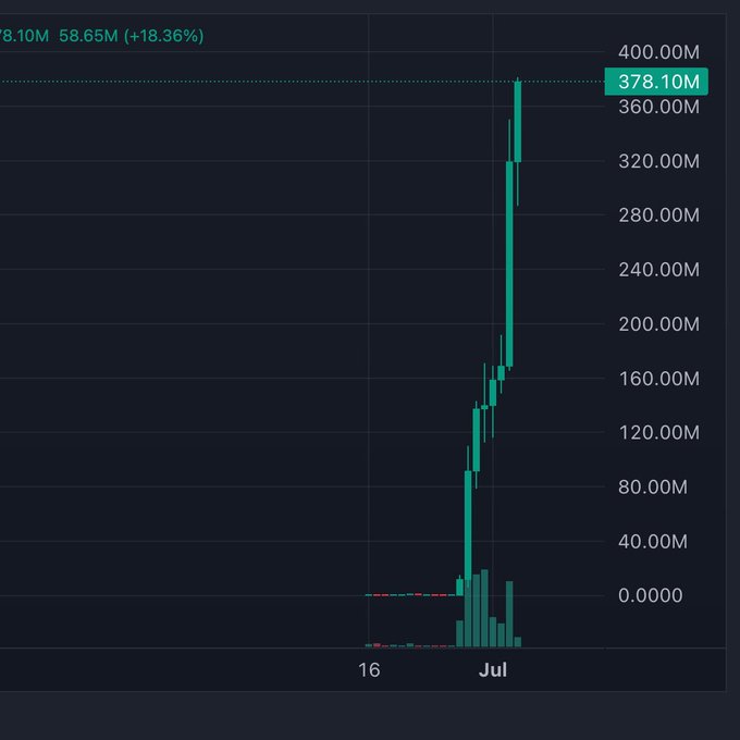 A candlestick chart showing a sharp vertical price spike from near $0 to a peak of $378.10M (+18.36%), with massive volume bars clustering at the base of the move in mid-July, illustrating the parabolic pump-and-fade setup referenced in the post as a potential shorting opportunity.
