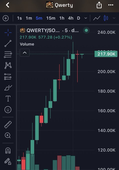 A TradingView mobile chart for the QWERTY/SOL trading pair, showing a 5-month candlestick view with a current price of 217.90K and a 0.27% increase.