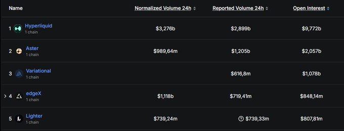 The image features a list of perp DEXs by market cap, with the highest rank being Hyperliquid at #1. The remaining positions are Aster (OI), EdgeX (based on the 4 perp DEXs that already have tokens), and Lighter (based on the 5 perp DEXs). The current ranking for this set of data is $9.77B OI, $66.6B FDV, which is an open interest listing and provides details about the individual cryptocurrency's market capitalization, trading volume, and reported trading volume as of the time of posting.
