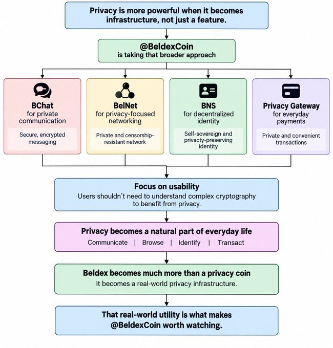 An infographic flowchart about @BeldexCoin explaining how privacy becomes infrastructure through four products: BChat (private communication), BelNet (privacy-focused networking), BNS (decentralized identity), and Privacy Gateway (private payments).