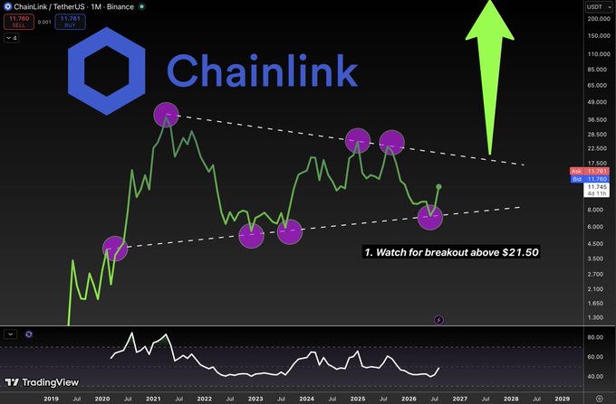 A price chart for Chainlink (LINK/TetherUS on Binance) showing a symmetrical triangle pattern with the text "1. Watch for breakout above $21.50" and a large green upward arrow indicating a potential breakout.