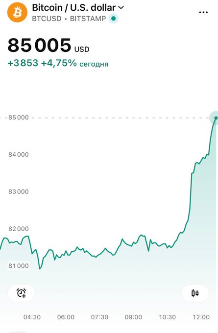 A cryptocurrency chart showing Bitcoin (BTCUSD) on Bitstamp priced at $85,005 USD, up $3,853 or +4.75% for the day, with the price spiking sharply upward after 12:00.
