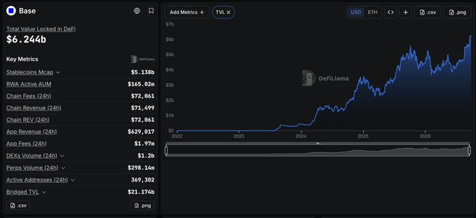 A screenshot of the DeFiLlama Base chain dashboard showing Total Value Locked of $6.244b, key metrics (Stablecoins Mcap $5.138b, RWA Active AUM $165.02m, Chain Fees $72,061, Chain Revenue $71,699), and a TVL chart showing growth from 2022 to 2026.