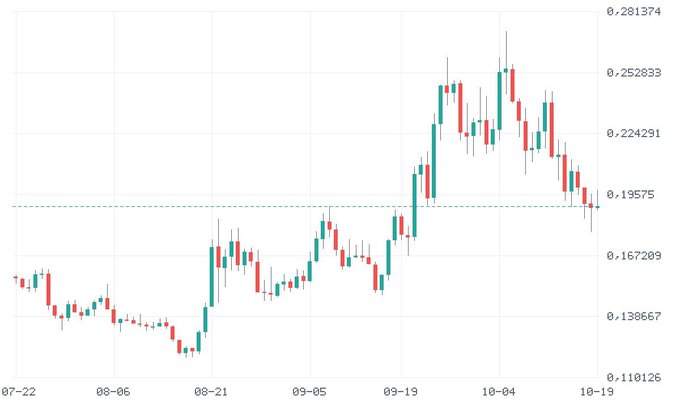 A financial candlestick chart displaying price movements from July 22 to October 19, with the current price level highlighted at 0.19575, showing an overall upward trend followed by a recent decline.