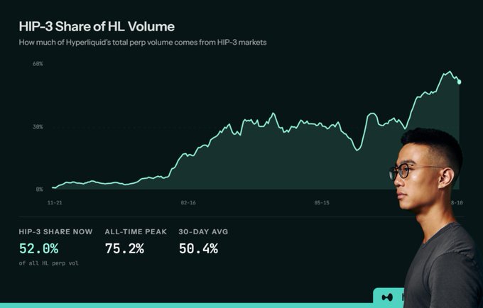 A line chart titled "HIP-3 Share of HL Volume" tracks Hyperliquid's HIP-3 markets as a share of total perpetual trading volume from November 2021 to August 2025, showing growth from near 0% to an all-time peak of 75.2%, with HIP-3 share now at 52.0% and a 30-day average of 50.4%. The image visually reinforces the post's claim that tokenized real-world assets (traded via HIP-3) have officially surpassed crypto in volume, now representing 52.0% of all HL perp volume.