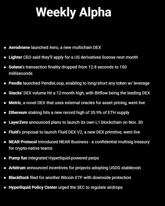 A black “Weekly Alpha” graphic summarizes 14 crypto and DeFi updates, including Aerodrome’s Aero multichain DEX, Lighter’s planned US derivatives license application, Solana’s finality improving from 12.8 seconds to 150 milliseconds, and Pendle launching PendleLoop for leveraged long/short positions. It also cites Ethereum staking reaching 35.9% of ETH supply, Arbitrum’s USDG adoption incentives, and BlackRock’s downside-protected Bitcoin ETF filing.