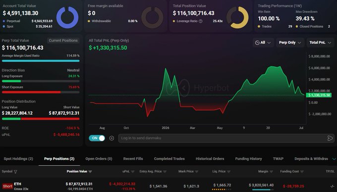 A trading dashboard showing a large $4,591,138.30 account with a $57.87M ETH short position currently sitting -54,189,214.35 (-113.39%) down, with a liquidation price of $1,621.30—remarkably close to the current mark price of $1,621.30, matching the post's claim that the whale is just $44 away from liquidation.