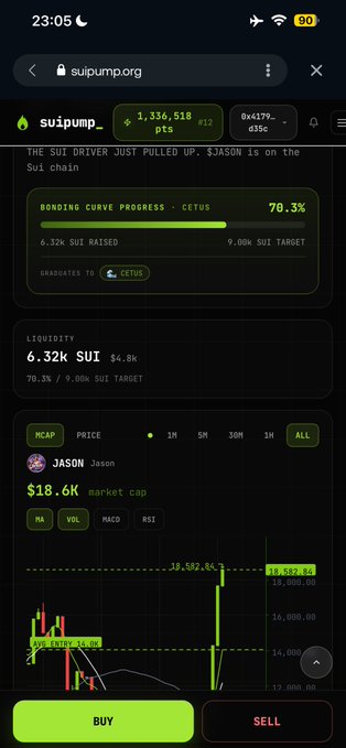 A mobile browser view of suipump.org showing the SUI token 'JASON' with bonding curve progress at 70.3%, raised 6.32K SUI toward 9.00K target, and a candlestick chart with BUY/SELL options.