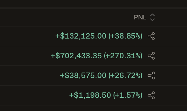 The image displays a list of profit and loss (PNL) figures in green, showing four gains: +$132,125.00 (+38.85%), +$702,433.35 (+270.31%), +$38,575.00 (+26.72%), and +$1,198.50 (+1.57%), with share icons next to each. The values align with the post celebrating a $1 million milestone, with the totals combining to roughly that amount, attributed to gains on ZEC (Zcash).