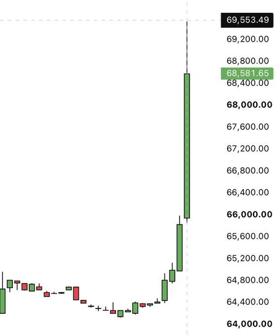A candlestick chart of Bitcoin (BTC) showing a dramatic price surge from around $64,000 to a high of $69,553.49, with the current price at $68,581.65, illustrating the "giga-pump" mentioned in the post. The chart visually confirms the bullish breakout that was predicted, showing BTC's rapid climb past the $65K reclaim level and its subsequent spike toward $69,500.