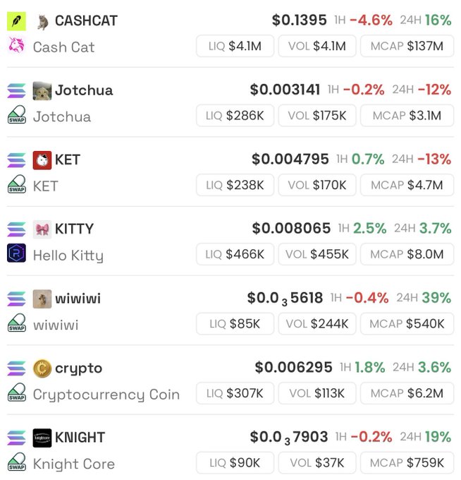 A cryptocurrency listing page displays seven meme tokens including CASHCAT ($0.1395, MCAP $137M), Jotchua, KET, Kitty (Hello Kitty), wiwiwi, crypto, and KNIGHT, with the post highlighting that CASHCAT stands out as the most promising low market cap pick—particularly fitting for the cat-loving poster seeking 100x potential. The image directly supports the caption by showcasing CASHCAT as the highest market cap and most liquid cat-themed token in the list.