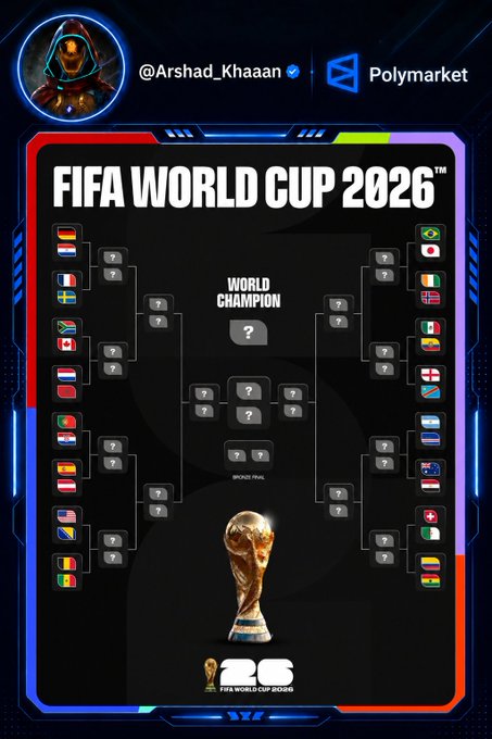 A digital bracket for the FIFA World Cup 2026 shared by @Arshad_Khaaan on Polymarket, showing the full tournament structure with the World Champion and trophy featured at the bottom. The image ties into the post by previewing the knockout stage, including the Canada vs South Africa match, as the user prepares to place predictions on Polymarket.