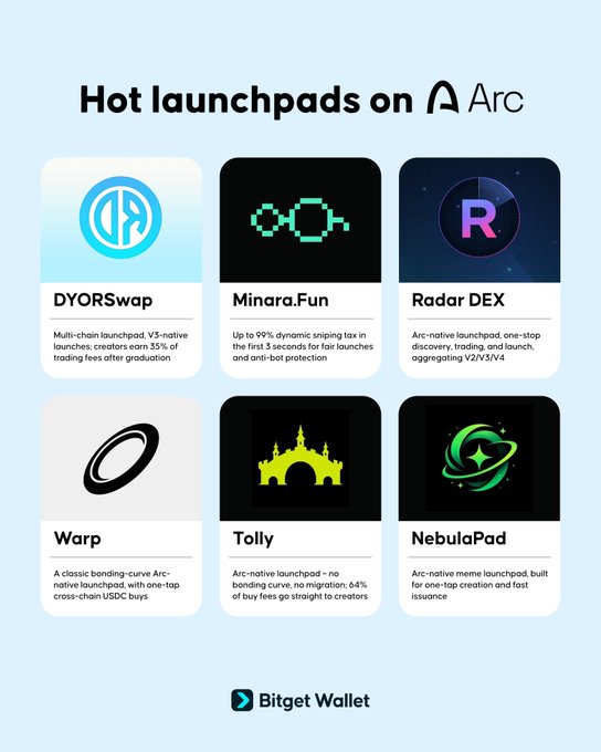 A graphic titled 'Hot launchpads on Arc' from Bitget Wallet featuring six platforms: DYORSwap, Minara.Fun, Radar DEX, Warp, Tolly, and NebulaPad.