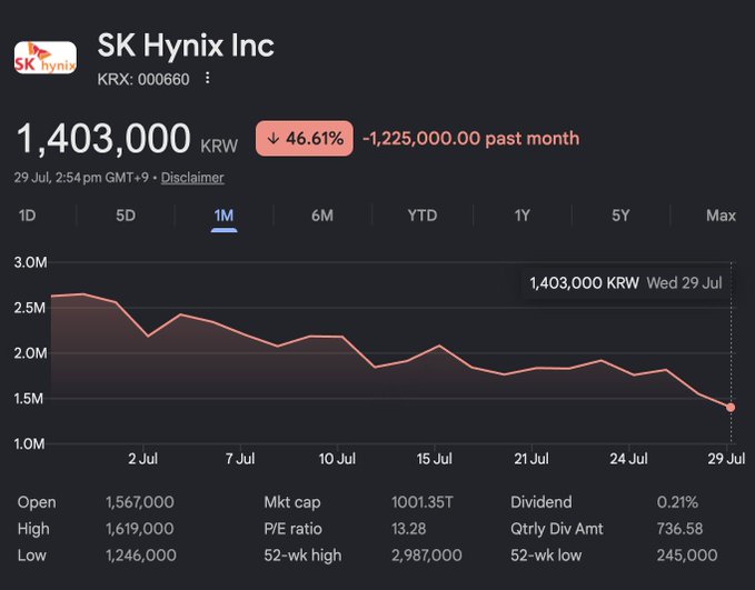 A stock chart for SK Hynix Inc (KRX: 000660) showing a 1-month price of 1,403,000 KRW with a notable 46.61% decline of -1,225,000.00 over the past month.