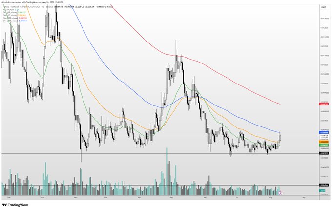 A TradingView daily candlestick chart for the PENGU/USDT pair (likely Pudgy Penguins) shows the 15/36/200 EMA ribbon (Aug 26, 2024 – Aug 26, 2025) with price action forming a rounded bottom near $0.0000092 and recent bounces, accompanied by a teal volume histogram indicating the modest short-term rebound mentioned in the post.