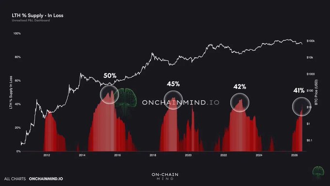"How much pain does a Bitcoin bottom need? History has an answer, and it becomes more precise with each cycle."