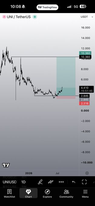 The image shows a TradingView chart for UNI/TetherUS, with a price of 10.360 USDT. The accompanying post "$UNI" likely refers to this cryptocurrency pair and its current price action.