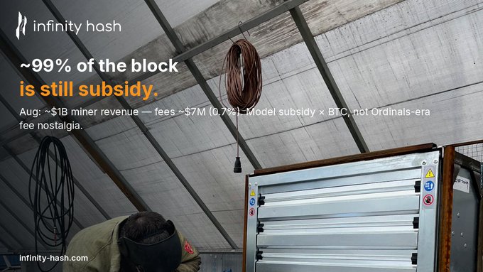An infinity hash advertisement stating '~99% of the block is still subsidy,' noting that August miner revenue was ~$1B with fees of ~$7M (0.7%), described as 'Model subsidy x 5 BTC, not Ordinals-era fee nostalgia,' set against an image of a miner working.