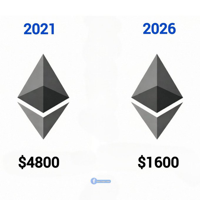 The image shows two Ethereum logos side by side, comparing prices of $4800 in 2021 to $1600 in 2026, illustrating the disappointing price decline for those who held the cryptocurrency from its 2021 high.