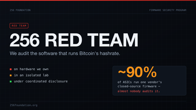 The image is a promotional graphic for the "256 Red Team" by 256 Foundation, highlighting their firmware security program that audits software running Bitcoin's hashrate, noting that approximately 90% of ASICs run a single vendor's closed-source firmware with little auditing. The graphic features a dark background with red accents and lists key audit criteria: operating on hardware they own, in an isolated lab, and under coordinated disclosure.