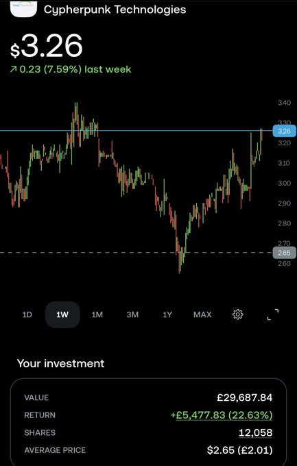 A stock chart for Cypherpunk Technologies priced at $3.26, showing a 7.59% increase, with a user investment valued at £29,687.84 and a return of +£5,477.83.