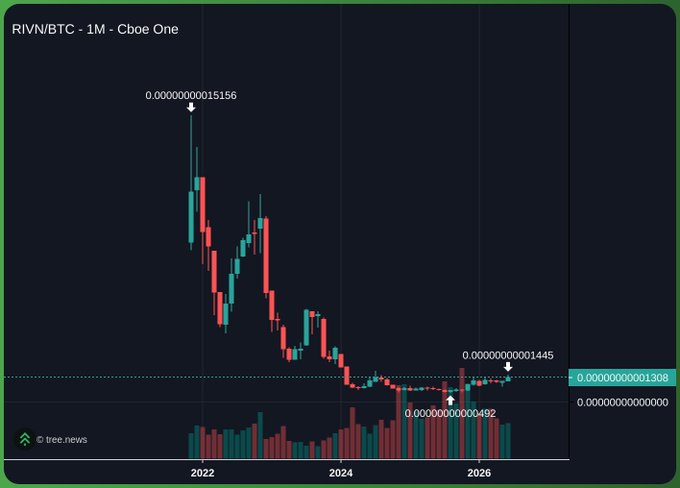 A monthly RIVN/BTC chart on Cboe One shows a dramatic decline from a 2022 high of 0.00000000015156 down to roughly 0.000000000000492 in 2025, currently trading near 0.000000000001308 — illustrating the post's claim that RIVN's performance against Bitcoin has been catastrophic, and sarcastically endorsing RIVN over BTC.
