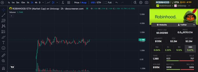 A candlestick chart on dexscreener.com displays the ROBINHOOD/ETH pair with a price of $0.002189 and $2.2M market cap, accompanied by an AI-generated mascot illustration of a frog in a Robinhood hoodie, visually supporting the post's emphasis on the token's brand identity and community-driven presence on the Robinhood Chain.