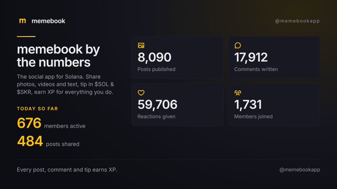 A dark-themed dashboard titled 'memebook by the numbers' describes it as 'The social app for Solana,' showing 8,090 Posts published, 17,912 Comments written, 59,706 Reactions given, and 1,731 Members joined, with 676 members active today.