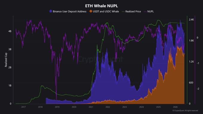 The image is a dual-axis chart titled "ETH Whale NUPL" tracking Binance user deposit addresses (blue), USDT and USDC whales (orange), Ethereum's realized price (green line), and NUPL (purple) from 2017 through 2025, with the NUPL indicator shown dipping below zero in recent periods while stablecoin whale balances remain at historically elevated levels.