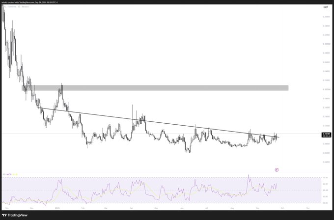 A TradingView candlestick chart of $XPL (Plasma) on the daily timeframe shows the price trending downward within a descending wedge pattern since late 2024, with an RSI indicator at the bottom that appears to be approaching oversold territory, supporting the post's thesis about a potential move into upcoming token unlocks.