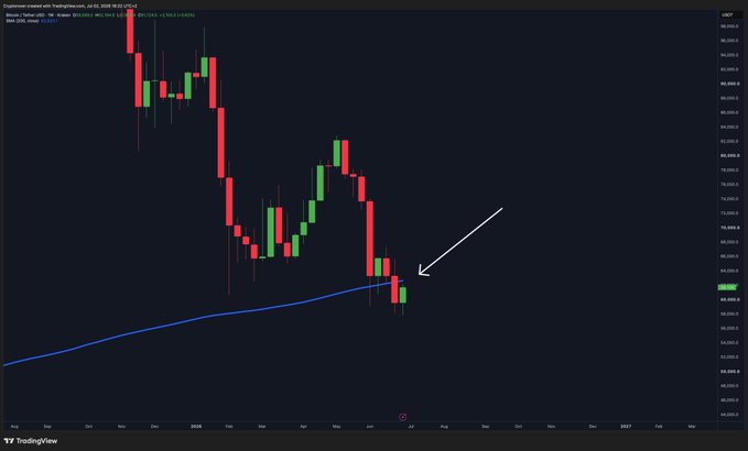 The image displays a Bitcoin daily candlestick chart from TradingView, with the BTC/USD pair currently trading at $61,084.9 (-3.50%), showing a 200-week moving average (blue line) that the price is testing as support, indicated by a white arrow pointing to the key technical level.