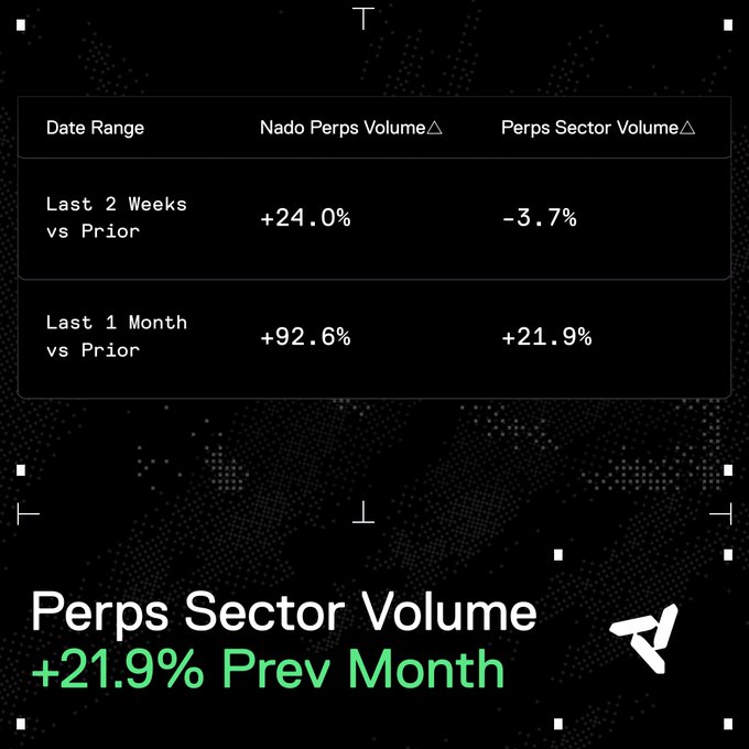 The image presents a data table comparing trading volume changes for "Nado Perps" versus the broader "Perps Sector" over two periods: the last 2 weeks (where Nado +24.0% outperforms the sector's -3.7%) and the last 1 month (where Nado +92.6% surpasses the sector's +21.9%). Below the table, bold text highlights "Perps Sector Volume +21.9% Prev Month," visually reinforcing the post's claim that while overall perp DEX market growth was 21.9%, Nado's volume grew significantly faster at 92.6%.
