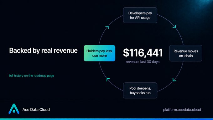 Ace Data Cloud infographic titled 'Backed by real revenue' showing $116,441 in revenue over the last 30 days through a circular flow diagram of API usage, on-chain revenue, pool deepening, and holder benefits.