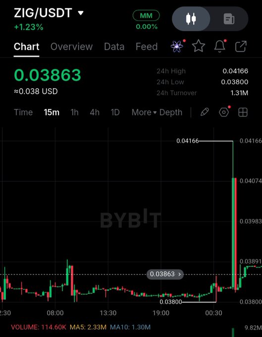 A Bybit trading chart shows the ZIG/USDT pair trading at 0.03863 USD (≈0.038), up 1.23%, with a 24-hour high of 0.04166, low of 0.03800, and turnover of 1.31M, illustrating the recent price action that the post frames as the start of $ZIG's "comeback."