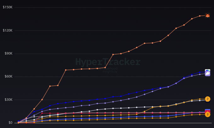 A line graph titled 'HyperTracker Hyperliquid Insights by' showing multiple colored lines trending upward, with y-axis values ranging from $0 to $150K.