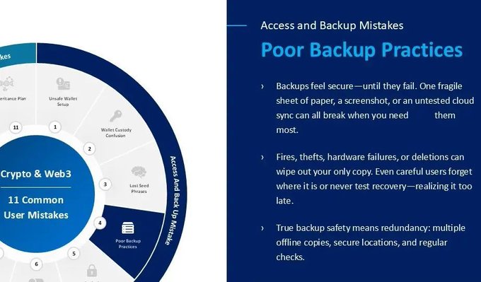 An infographic titled 'Crypto & Web3: 11 Common User Mistakes' highlights 'Access and Backup Mistakes - Poor Backup Practices' as one category, explaining that backups often fail due to fragile storage, hardware issues, and lack of testing, recommending redundancy for true safety.