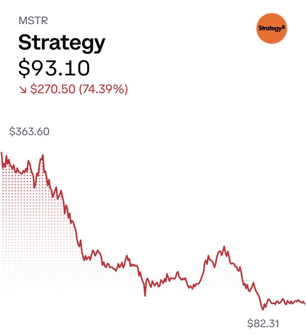 A financial chart for the ticker "MSTR" (Strategy), showing a massive drop in stock value from a high of $363.60 down to a current price of $93.10, representing a 74.39% decrease.