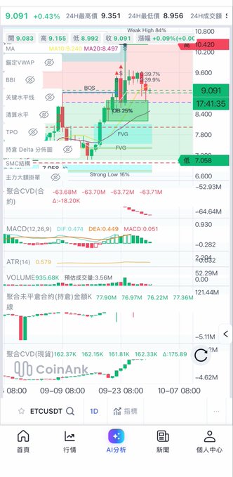 A mobile trading interface displaying a candlestick chart for ETCUSDT with various technical indicators, showing a current price of 9.091 and a 'Strong Low 16%' label.