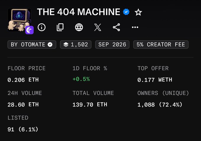 The image shows the OpenSea NFT collection page for "The 404 Machine" by Otomate, displaying a floor price of 0.206 ETH, 24H volume of 28.60 ETH, 1,502 total items, and 1,088 unique owners (72.4%), with only 91 items (6.1%) listed. These metrics support the post's claim that the collection is performing well with a low listing percentage and strong ownership distribution.