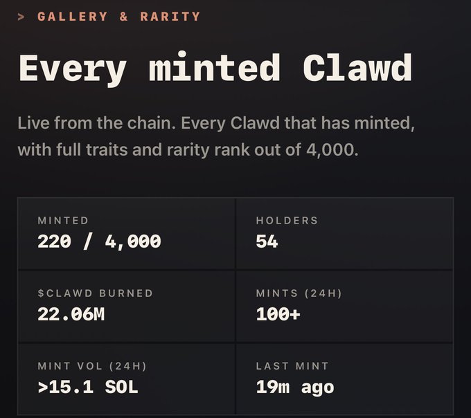A 'Gallery & Rarity' dashboard for a project called Clawnd showing '220 / 4,000' minted, 54 holders, 22.06M $CLAWD burned, 100+ mints in 24H, >15.1 SOL mint volume, and last mint 19m ago.
