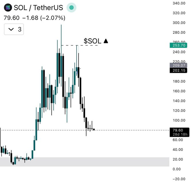The image shows an interactive financial trading chart of Sol, with various bars representing different data points like market price, volume, and other indicators for Bitcoin. It seems that Sol has just done something new or experienced a significant change in its history, as shown by this unusual pattern of losing 8 months followed by closing in on the red bar. This can be related to the post where it says "Sol has just done something it has never done before. Through bull markets, bear markets, crashes, and recoveries Solana had never printed this many consecutive losing months The big question isn't". Analyzing such trends could help investors understand how different market factors impact Bitcoin's performance over time.