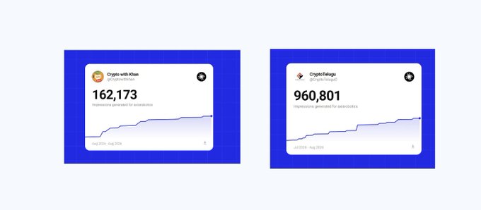 Two blue dashboard cards showing crypto impressions: 'Crypto with Khan' (@CryptoWithKhan) with 162,173 impressions and 'CryptoTekugo' (@CryptoTekugo) with 960,801 impressions, each with a growth line graph.