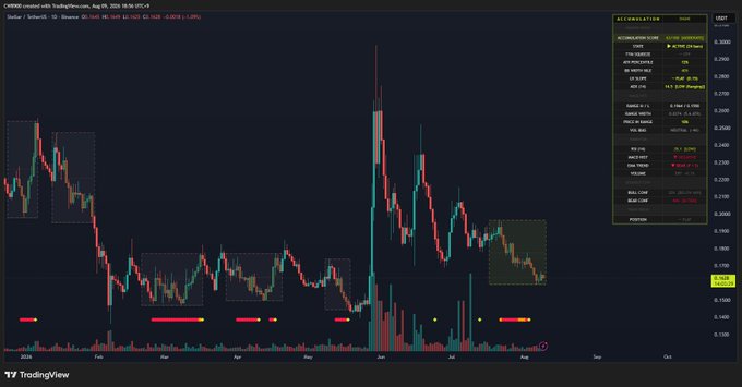 A TradingView candlestick chart for CHXRBE created with TradingView, dated Aug 09, 2024, showing accumulation and distribution metrics.