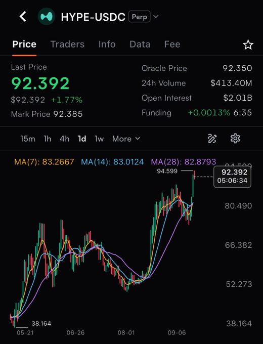 A cryptocurrency trading app screenshot showing HYPE-USDC perpetual contract with a price of 92.392, up 1.77%, with candlestick charts and moving averages displayed.